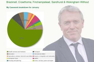 James Sunderland MP's Casework Breakdown for January